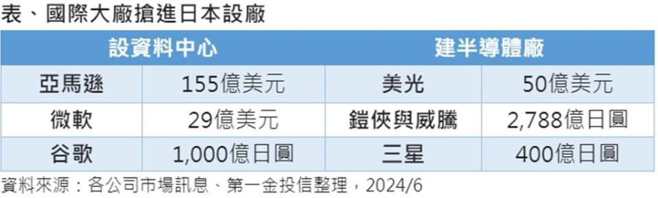 表、國際大廠搶進日本設廠。資料來源：各公司市場訊息、第一金投信整理，2024／6