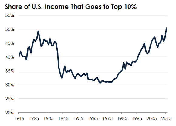 A line chart showing the trend in income inequality in the United States.