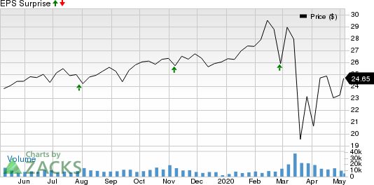 American Homes 4 Rent Price and EPS Surprise