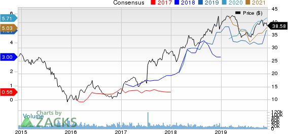 NRG Energy, Inc. Price and Consensus