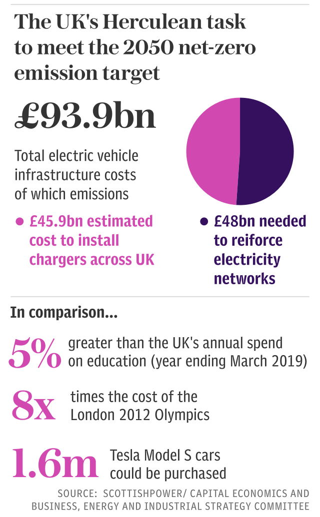 The UK's Herculean task to meet the 2050 net-zero emission target