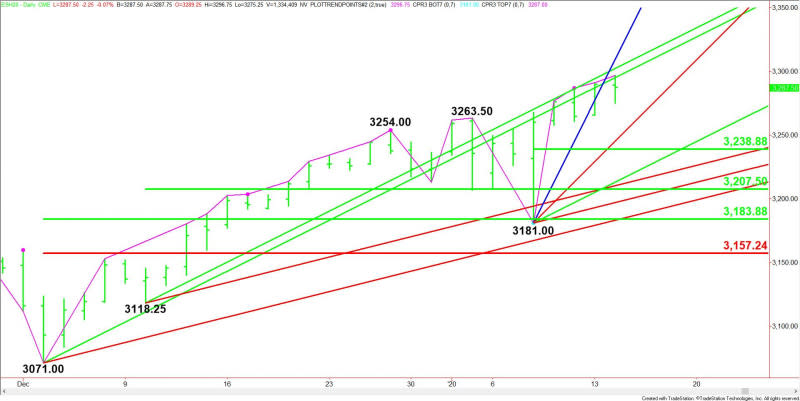 Daily March E-mini S&P 500 Index