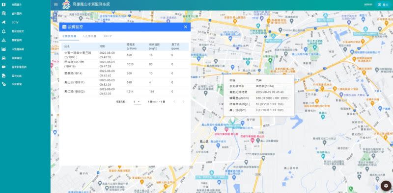 ▲高市水利局「水質、人孔感測器及CCTV中控監測系統」。（圖／高市水利局提供）