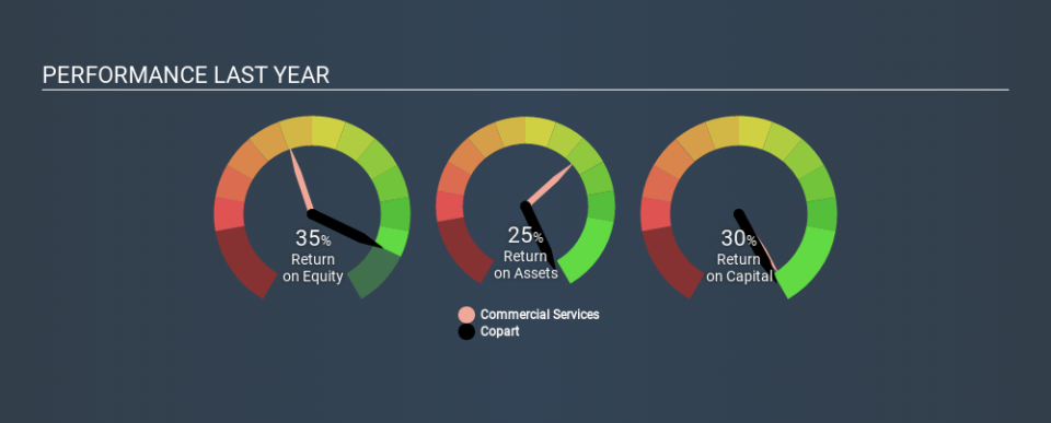 NasdaqGS:CPRT Past Revenue and Net Income, March 2nd 2020