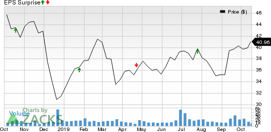 Ameris Bancorp Price and EPS Surprise