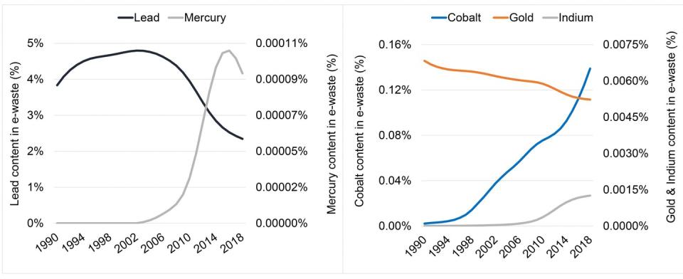 <span class="caption">Concentration of hazardous (left) and valuable (right) materials within the U.S. e-waste stream.</span> <span class="attribution"><span class="source">Althaf et al. 2020</span></span>