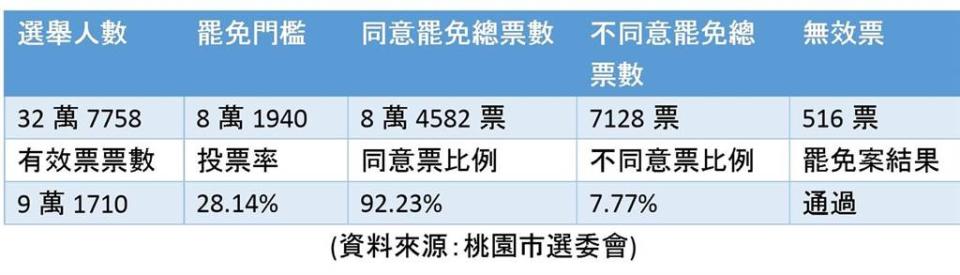 王浩宇罷免案投票結果。(中時新聞網製表)