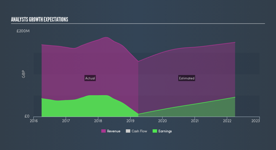 LSE:CMCX Past and Future Earnings, June 14th 2019