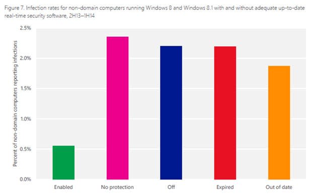 Unprotected.Malware.Infection.Rates