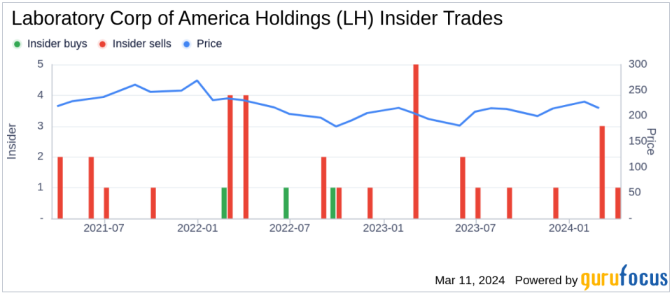 Insider Sell: EVP, President Diagnostics & COO Mark Schroeder Sells Shares of Laboratory Corp of America Holdings (LH)