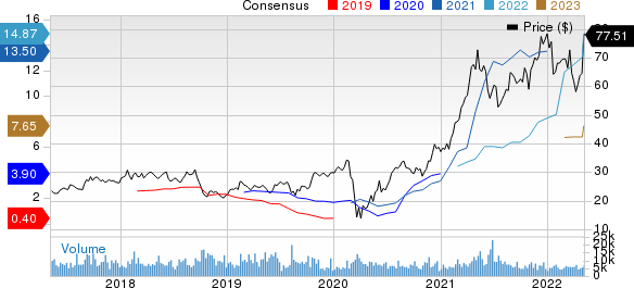 LouisianaPacific Corporation Price and Consensus