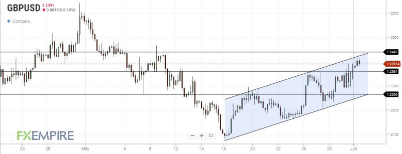 GBPUSD 4-Hour Chart