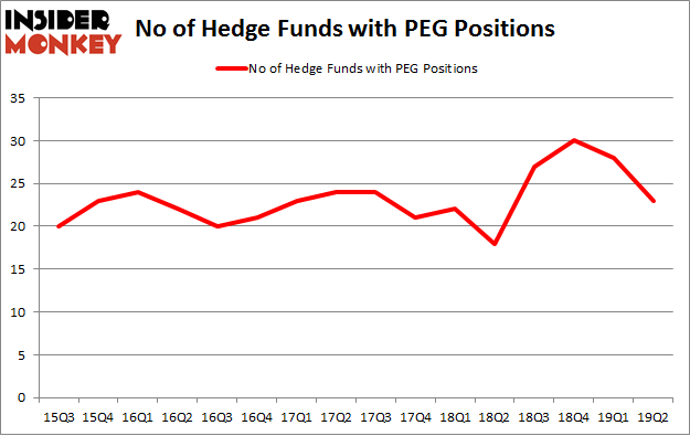 No of Hedge Funds with PEG Positions