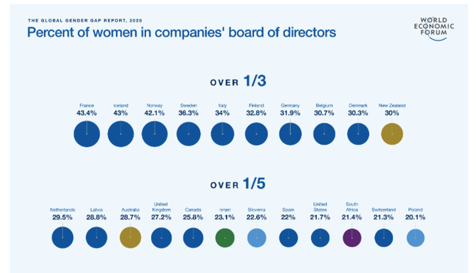 How women are represented at the top. Chart: WEF