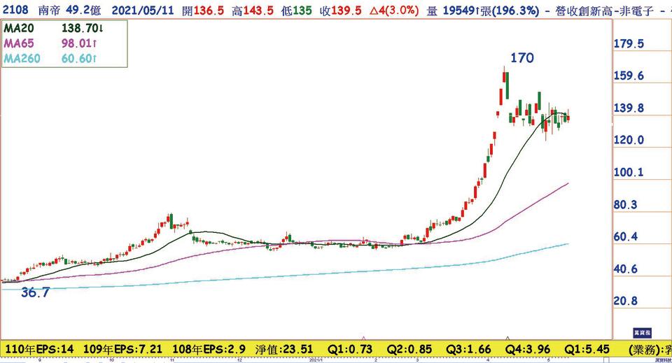 南帝(2108)日線圖：台灣疫情升溫點燃防疫股，4月營收新高