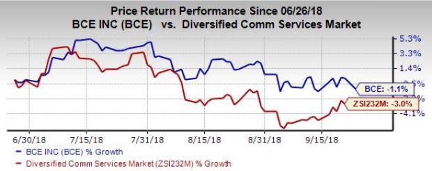 BCE's significant investments in network coverage, customer retention, lucrative data plans and the launch of new handsets will likely drive customer addition.