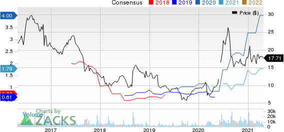 Smith & Wesson Brands, Inc. Price and Consensus