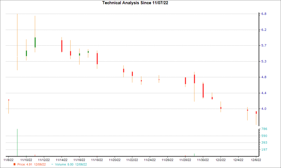 1-month candlestick chart for KALA