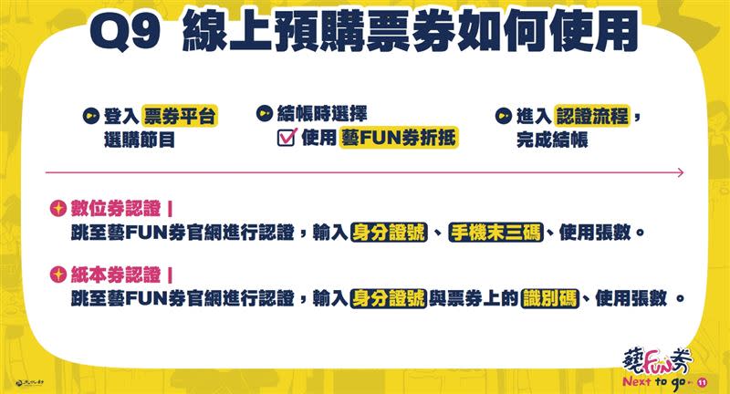 只要在登入票券平台選購完成，結帳時選擇「使用藝FUN券折抵」即可完成結帳。（圖／文化部提供）