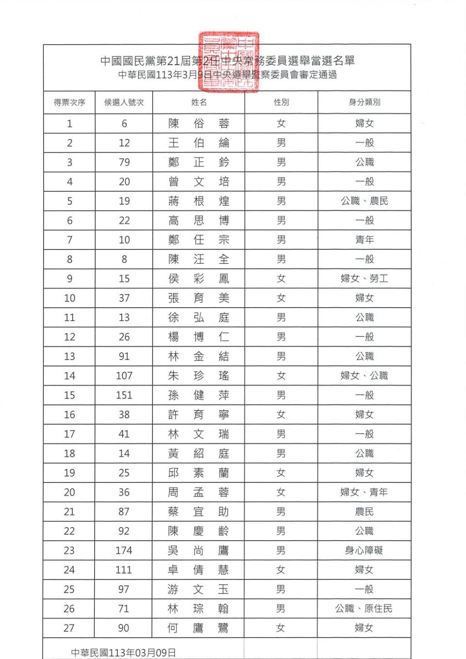 國民黨於9日舉行中常委選舉，稍早已開票完畢，選出27位選任中常委。（國民黨提供）