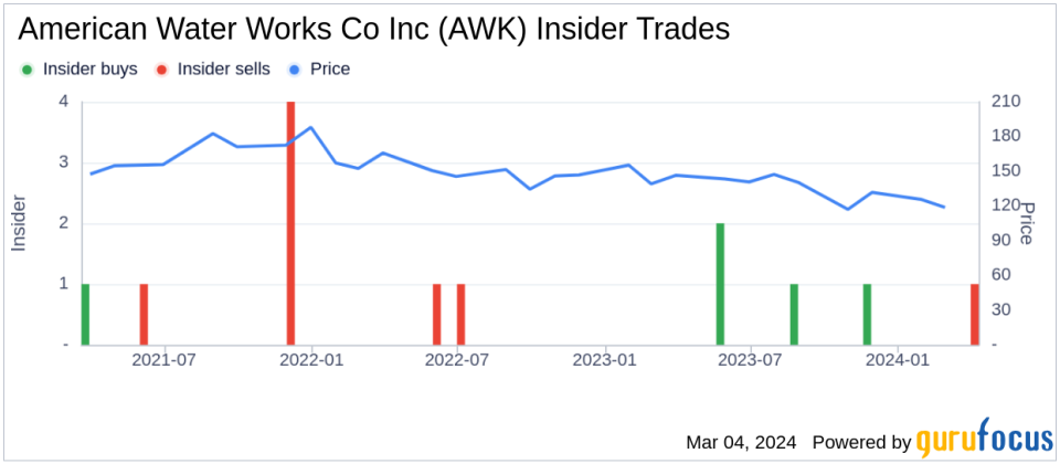 Insider Sell: EVP, CHRO Melanie Kennedy Sells Shares of American Water Works Co Inc (AWK)