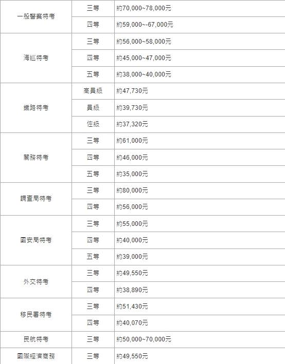 公務員最低起薪為新台幣31,450元。（圖／翻攝自「公職王」）