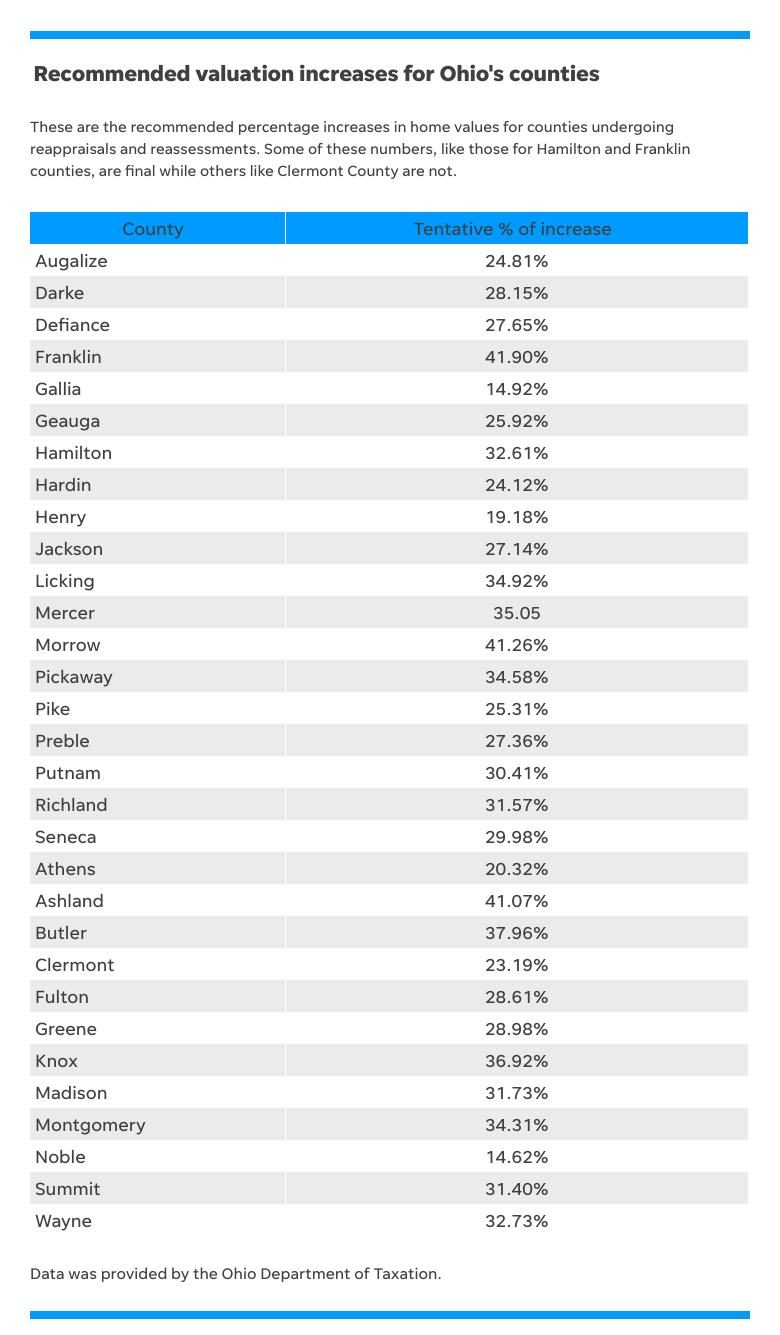 The most experienced staff at the Ohio Department of Taxation this year’s recommended valuation increases are as high as they’ve ever been.