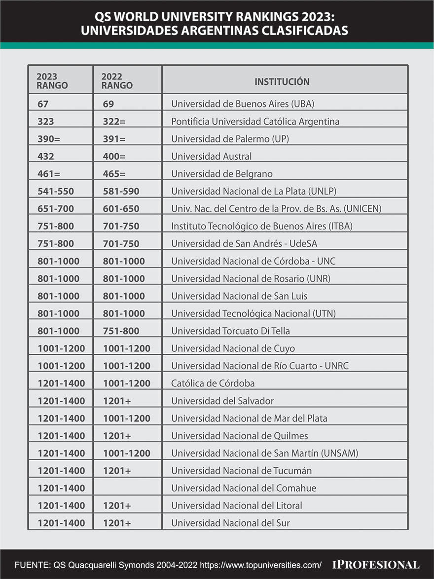 Entidades argentinas en el Ranking global de universidades 2023 de QS Quacquarelli Symonds