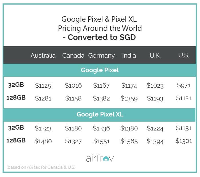 Where is Google Pixel Cheapest Around the World - Airfrov Blog