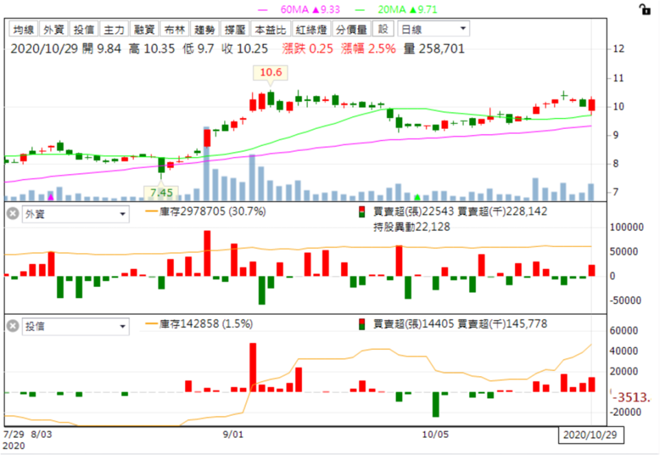 資料來源:籌碼K線