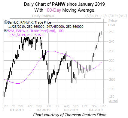 Daily PANW with 100MA