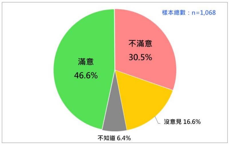 陳建仁內閣施政表現的民意反應。（圖表／台灣民意基會提供)