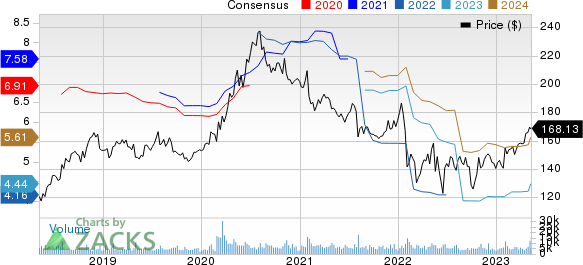 The Clorox Company Price and Consensus