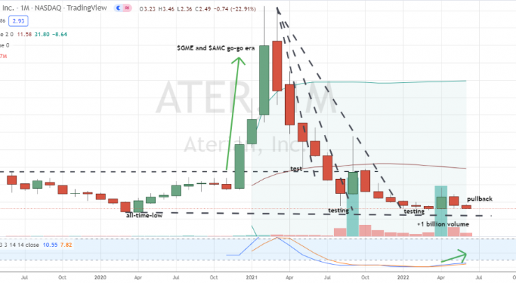 Aterian (ATER) has pulled back towards recent low following massive volume breakout