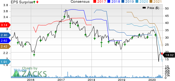 NCR Corporation Price, Consensus and EPS Surprise