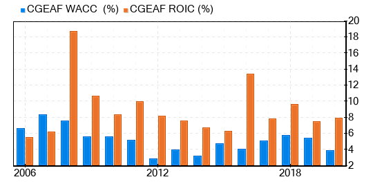 Cogeco Communications Stock Is Estimated To Be Fairly Valued