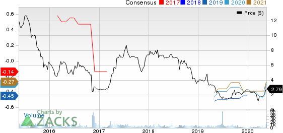 AgroFresh Solutions, Inc. Price and Consensus