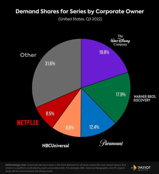 Paramount's Streaming Losses Mount as Subscriber Count Grows