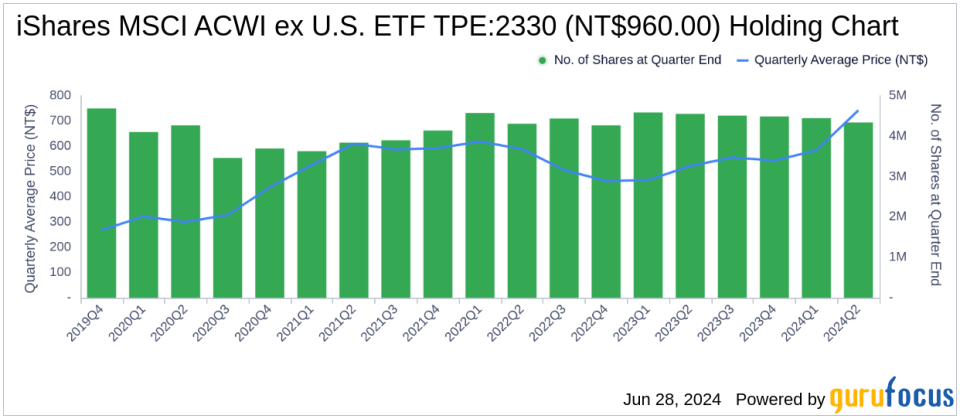 Strategic Shifts in iShares MSCI ACWI ex U.S. ETF's Global Portfolio