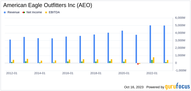 American Eagle Outfitters Earnings Beat Estimates in Q1