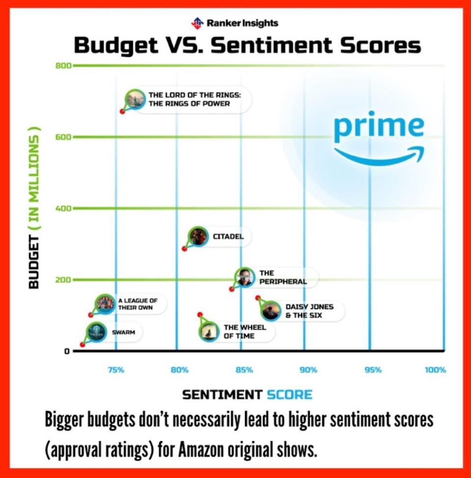 Budget vs. sentiment scores for selected Amazon Prime Video shows (Ranker Insights)