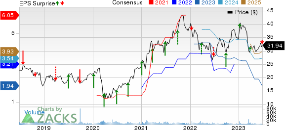 Jefferies Financial Group Inc. Price, Consensus and EPS Surprise