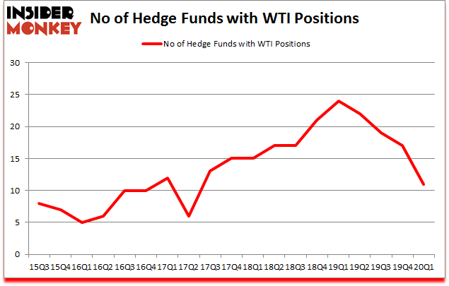 Is WTI A Good Stock To Buy?