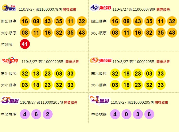 大樂透5.1億一注獨得　億萬富翁獎落「這縣市」！