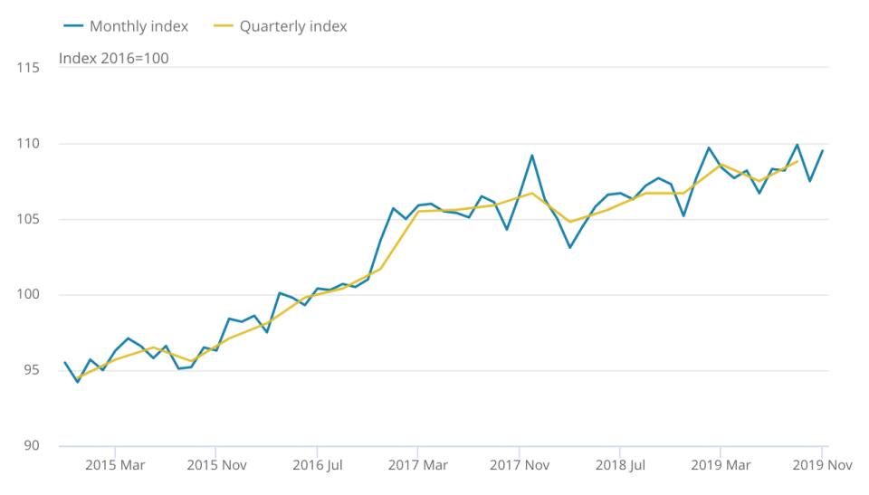 UK construction output, according to the Office for National Statistics. Chart: ONS