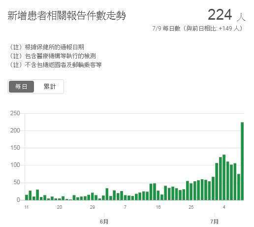 東京新冠肺炎確診走勢圖 (截至2020年7月9日) (圖片來源：日本東京都)