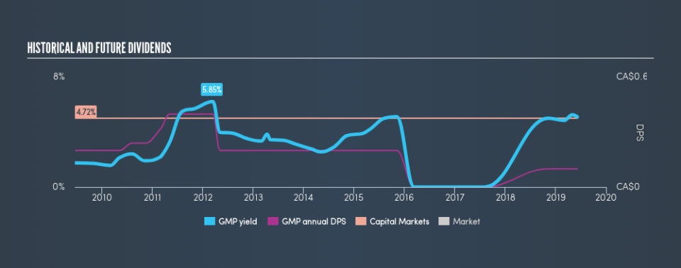 TSX:GMP Historical Dividend Yield, June 7th 2019