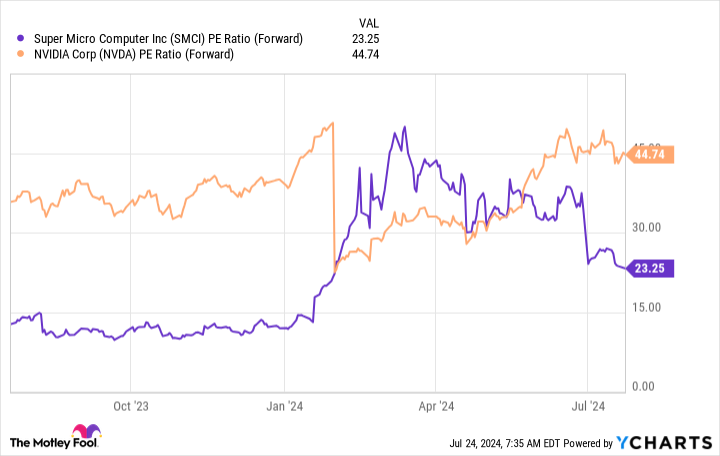 SMCI PE Ratio (Forward) Chart