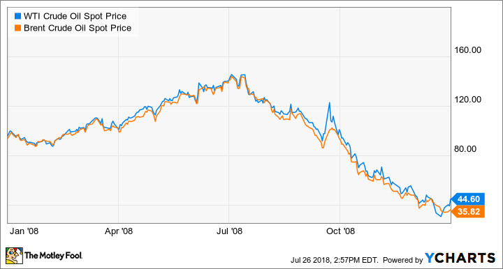 WTI Crude Oil Spot Price Chart