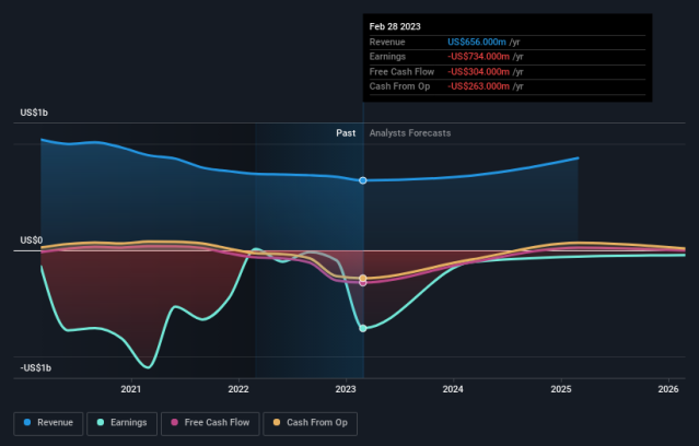 BlackBerry (2023) - Projected Figures